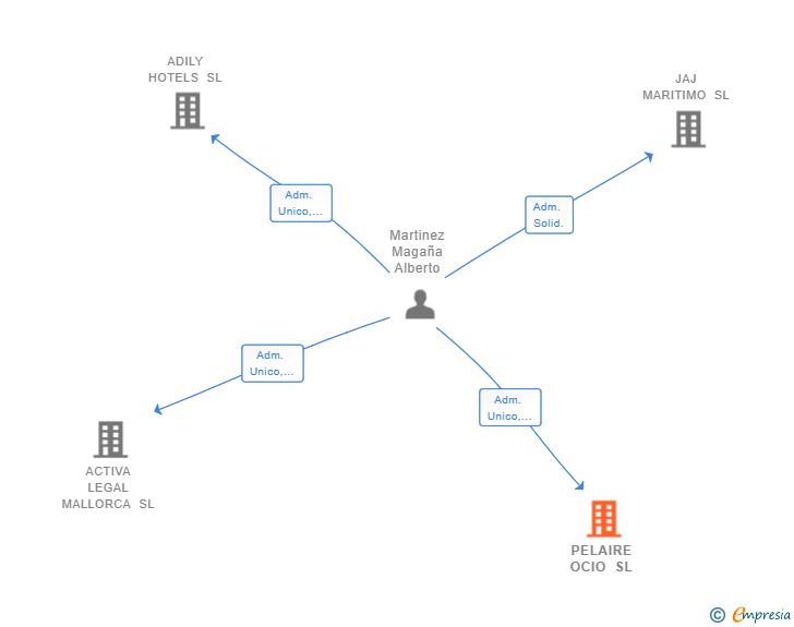Vinculaciones societarias de PELAIRE OCIO SL