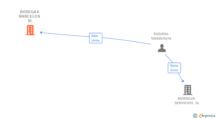 Vinculaciones societarias de BODEGAS BARCELOS SL