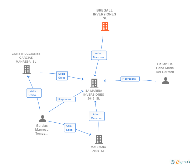 Vinculaciones societarias de BREGALL INVERSIONES SL