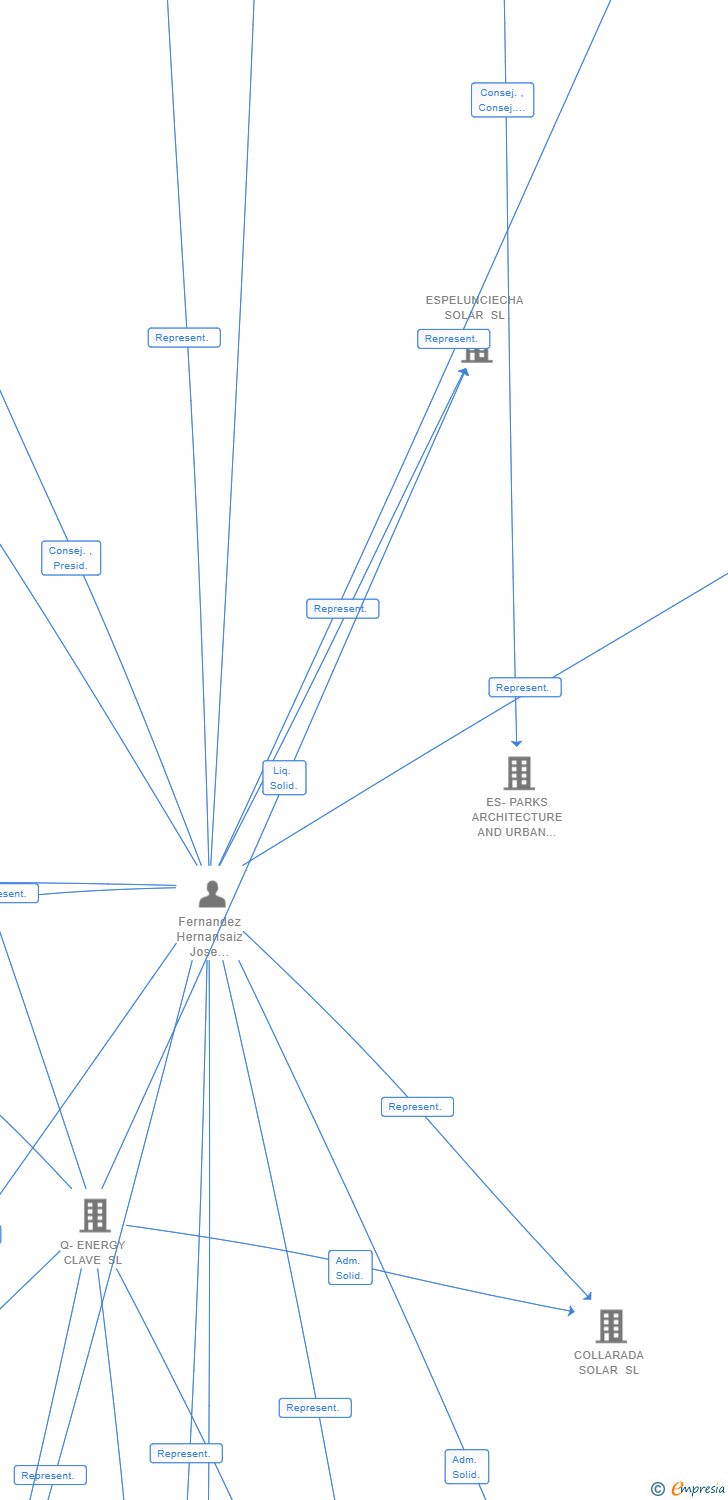 Vinculaciones societarias de PHYLEM STRUCTURES SL