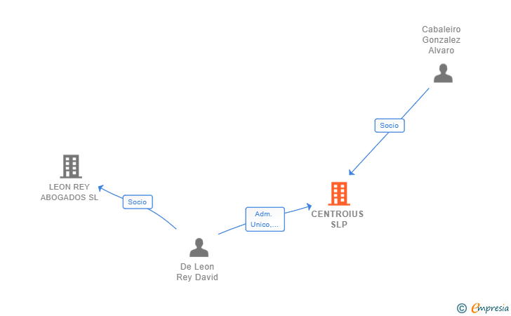 Vinculaciones societarias de CENTROIUS SLP