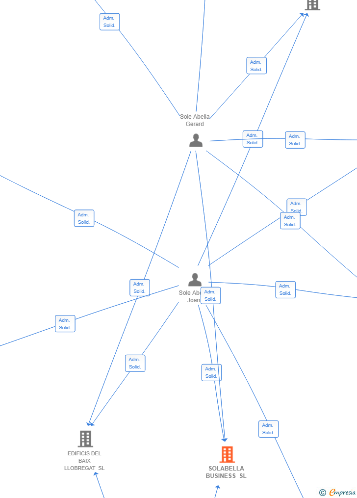 Vinculaciones societarias de SOLABELLA BUSINESS SL