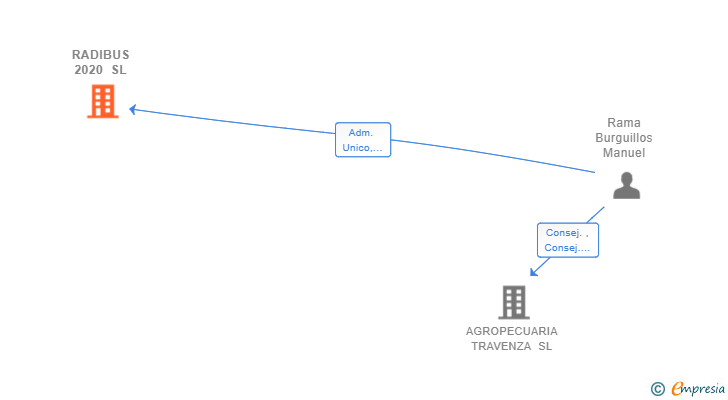 Vinculaciones societarias de RADIBUS 2020 SL