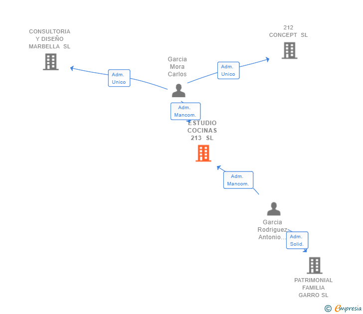 Vinculaciones societarias de ESTUDIO COCINAS 213 SL