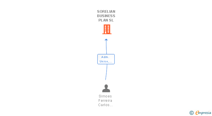 Vinculaciones societarias de SORELIAN BUSINESS PLAN SL