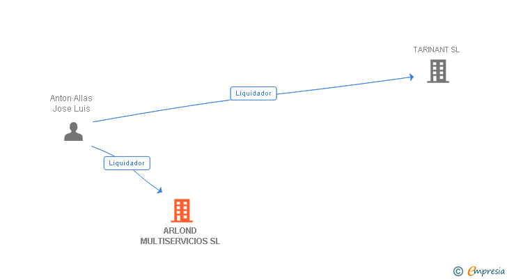 Vinculaciones societarias de ARLOND MULTISERVICIOS SL