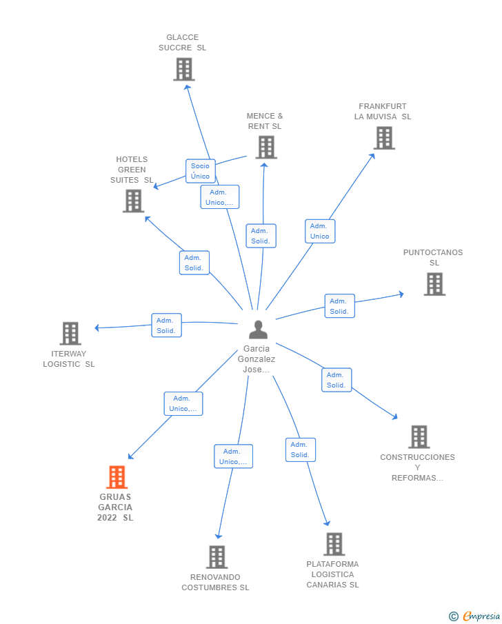 Vinculaciones societarias de GRUAS GARCIA 2022 SL