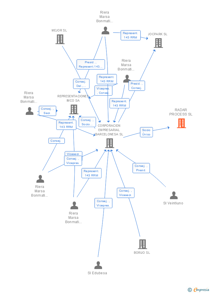 Vinculaciones societarias de RADAR PROCESS SL