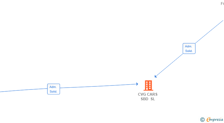 Vinculaciones societarias de CVG CARS SBD SL
