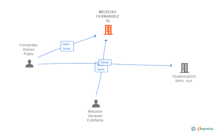 Vinculaciones societarias de MEIZOSO FERNANDEZ SL