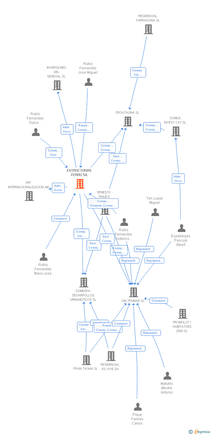 Vinculaciones societarias de ESTRUCTURAS FERRU SA