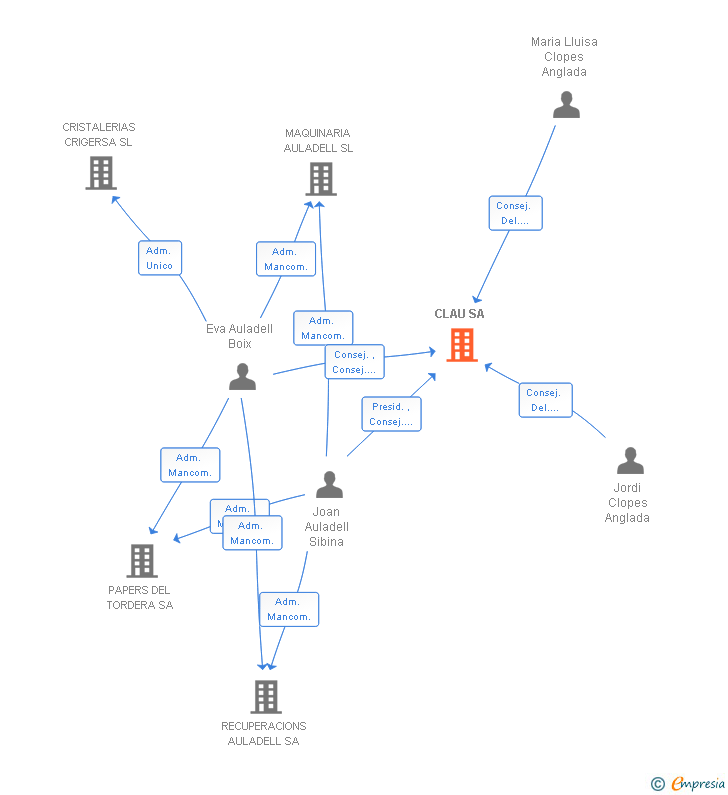 Vinculaciones societarias de CLAU SA
