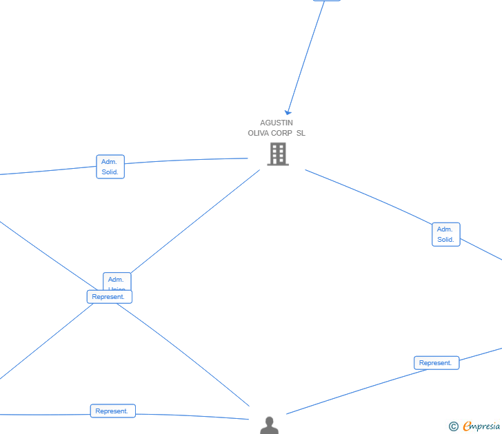 Vinculaciones societarias de PURPLE TUNO SL