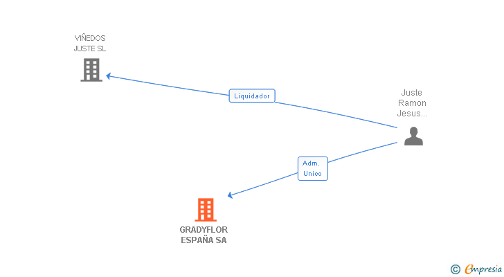 Vinculaciones societarias de GRADYFLOR ESPAÑA SA