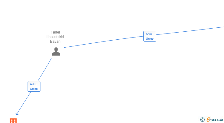 Vinculaciones societarias de CONSTRUCTORA AD 04 SL