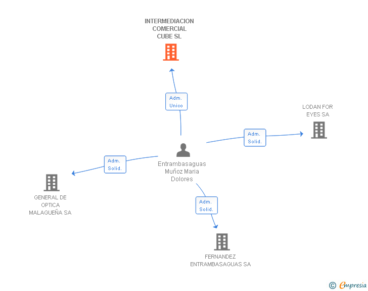 Vinculaciones societarias de INTERMEDIACION COMERCIAL CUBE SL