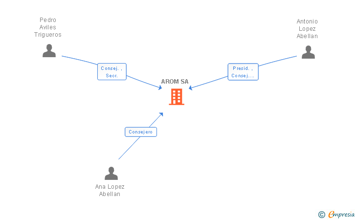 Vinculaciones societarias de AROM SA