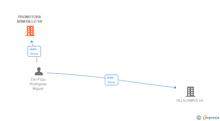 Vinculaciones societarias de PROMOTORA ARNEDILLO SA