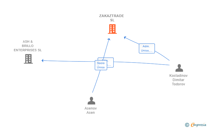 Vinculaciones societarias de ZAKAZTRADE SL