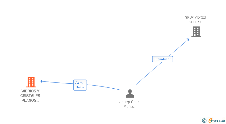 Vinculaciones societarias de VIDRIOS Y CRISTALES PLANOS SOLE SL