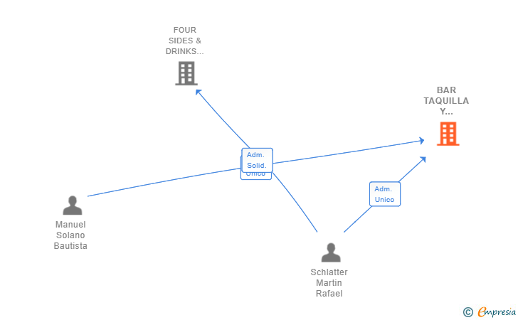 Vinculaciones societarias de BAR TAQUILLA Y ASOCIADOS SL