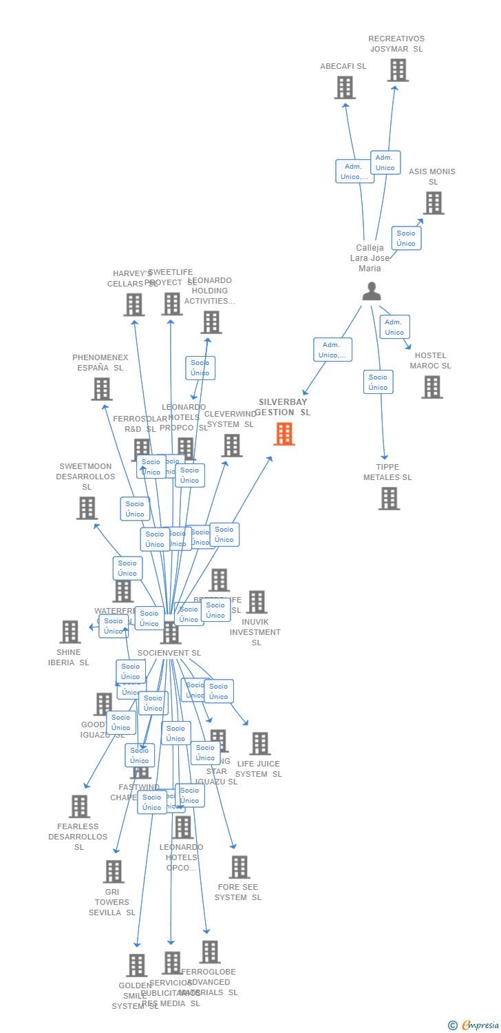 Vinculaciones societarias de SILVERBAY GESTION SL