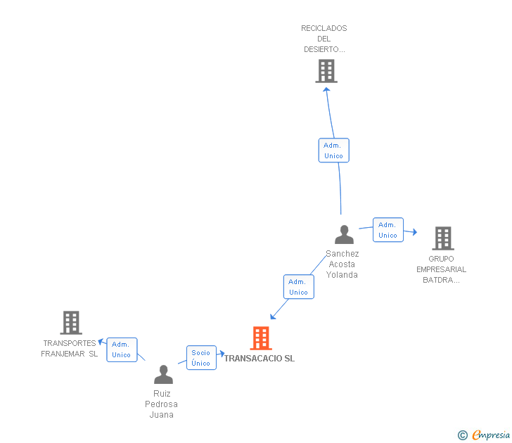 Vinculaciones societarias de TRANSACACIO SL