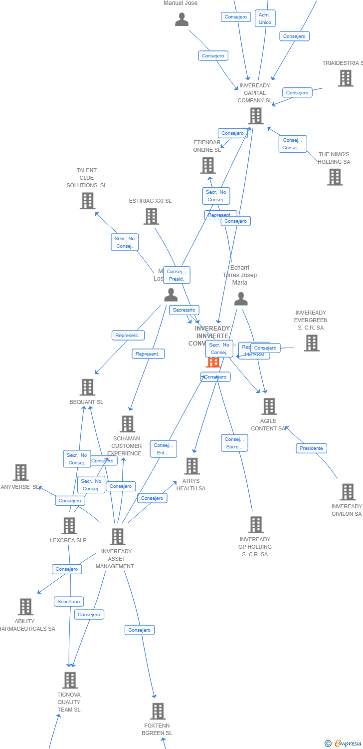 Vinculaciones societarias de INVEREADY INNVIERTE CONVERTIBLE TECH NOTES I SCR SA
