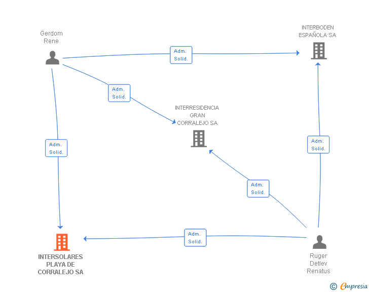 Vinculaciones societarias de INTERSOLARES PLAYA DE CORRALEJO SA