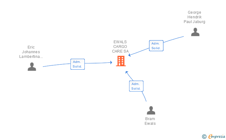 Vinculaciones societarias de EWALS CARGO CARE SA
