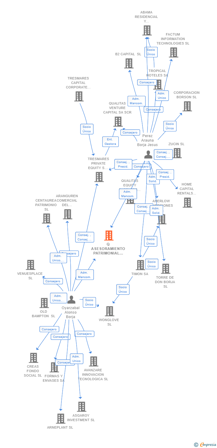 Vinculaciones societarias de Q ASESORAMIENTO PATRIMONIAL SL