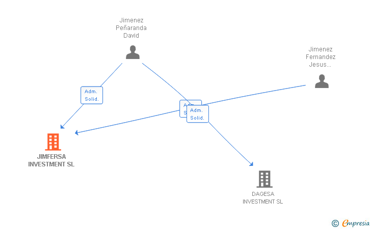 Vinculaciones societarias de JIMFERSA INVESTMENT SL