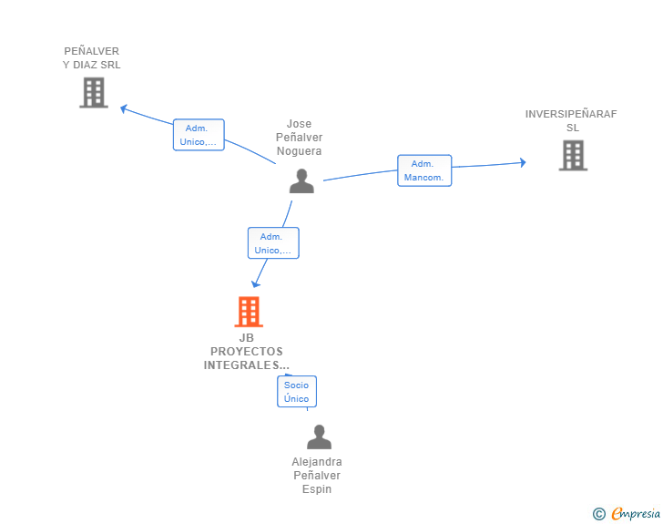 Vinculaciones societarias de JB PROYECTOS INTEGRALES SL