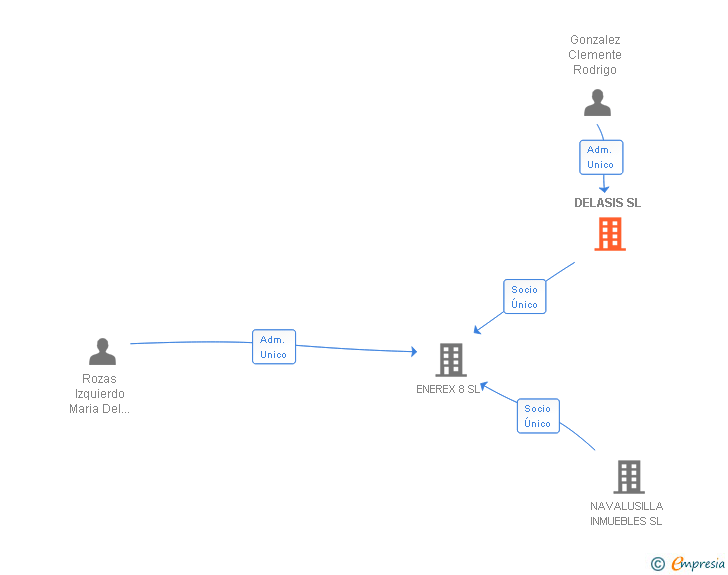 Vinculaciones societarias de DELASIS SL