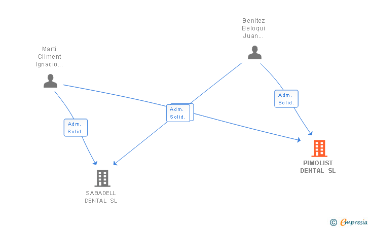 Vinculaciones societarias de PIMOLIST DENTAL SL