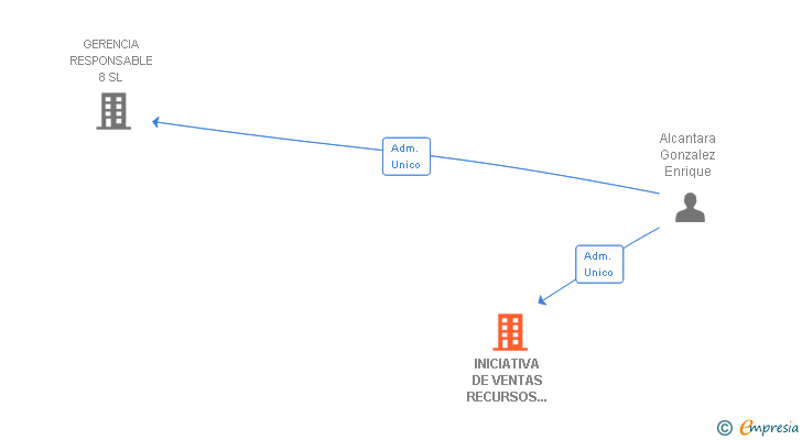 Vinculaciones societarias de INICIATIVA DE VENTAS RECURSOS Y ASESORAMIENTO SL