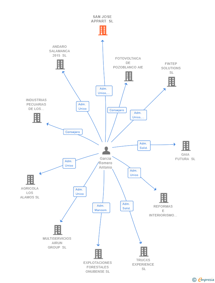 Vinculaciones societarias de SAN JOSE APPART SL