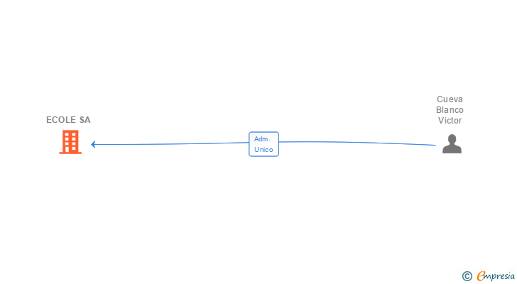Vinculaciones societarias de ECOLE SA