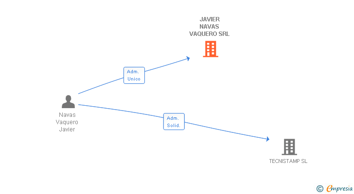 Vinculaciones societarias de JAVIER NAVAS VAQUERO SRL