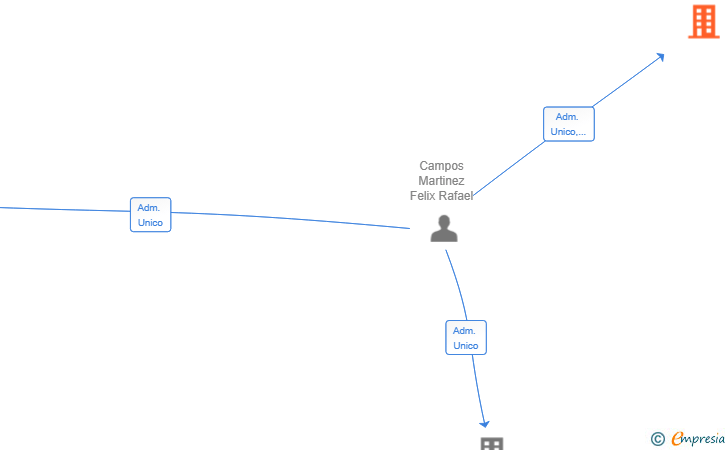 Vinculaciones societarias de FRCM VENTURES SL