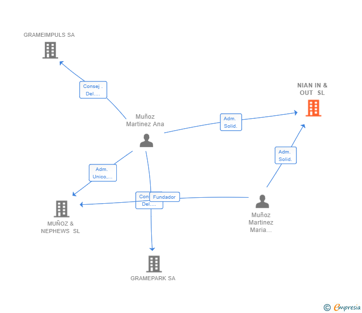 Vinculaciones societarias de NIAN IN & OUT SL