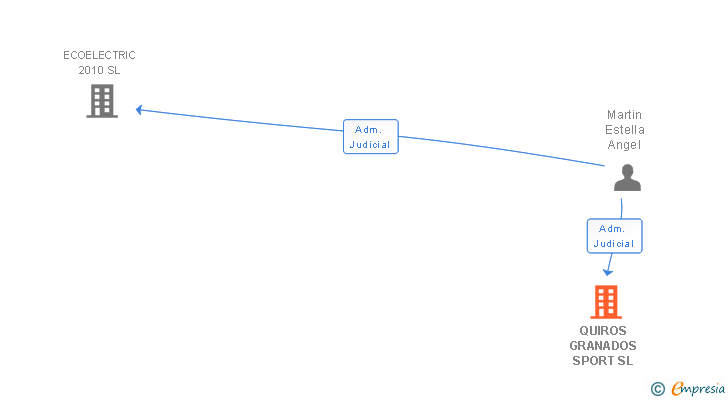 Vinculaciones societarias de QUIROS GRANADOS SPORT SL