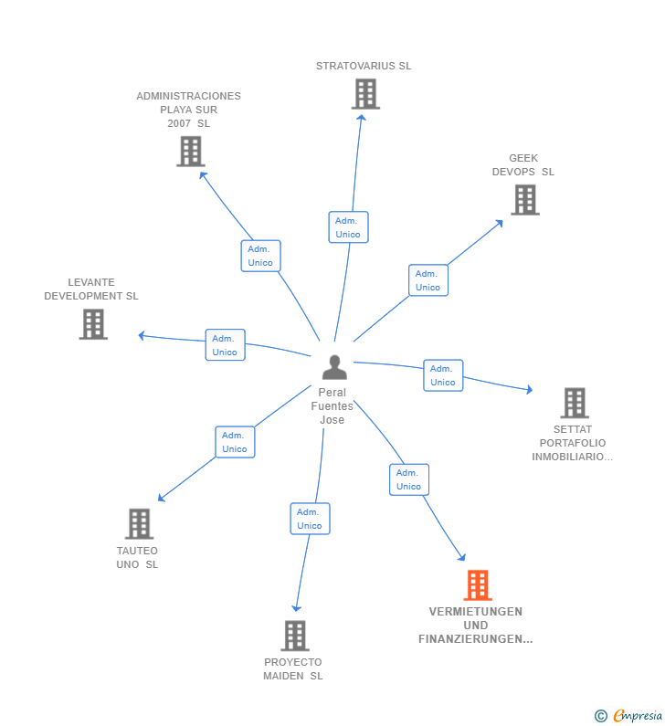 Vinculaciones societarias de VERMIETUNGEN UND FINANZIERUNGEN SL