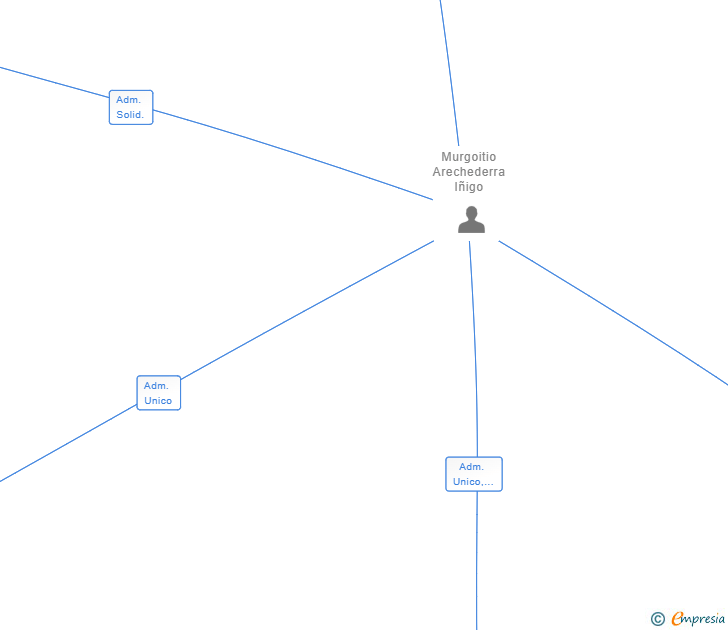 Vinculaciones societarias de INSURBOX SL