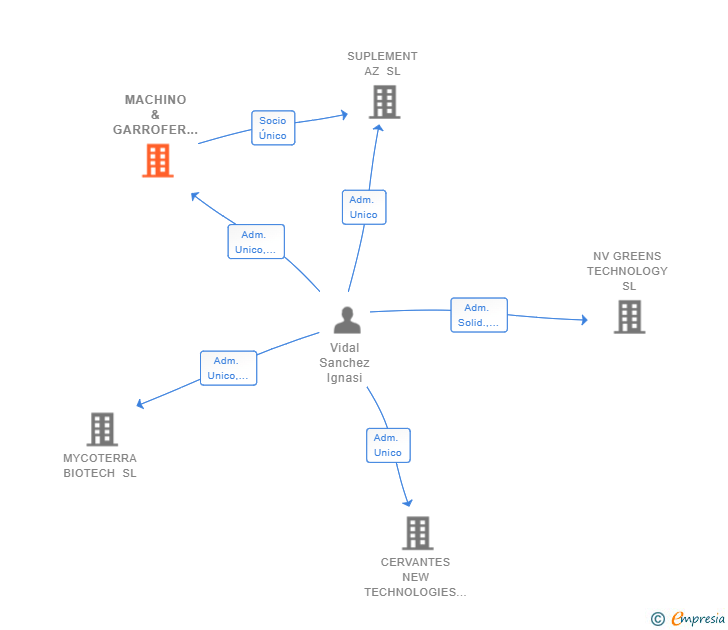 Vinculaciones societarias de MACHINO & GARROFER NETWORK SL