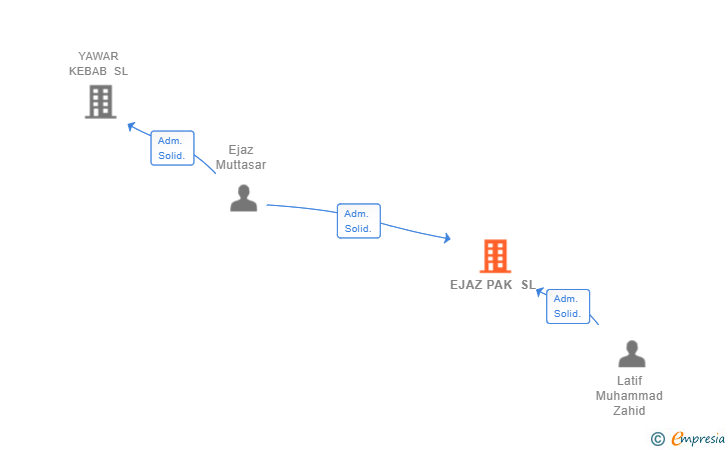 Vinculaciones societarias de EJAZ PAK SL