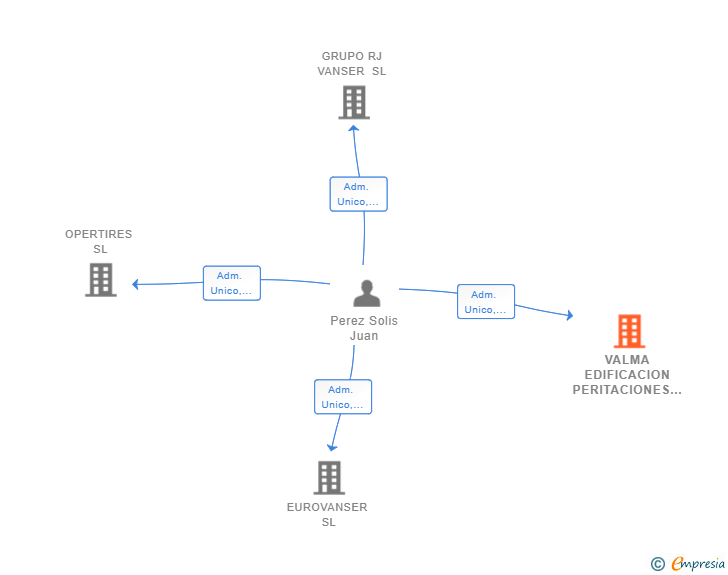 Vinculaciones societarias de VALMA EDIFICACION PERITACIONES SL