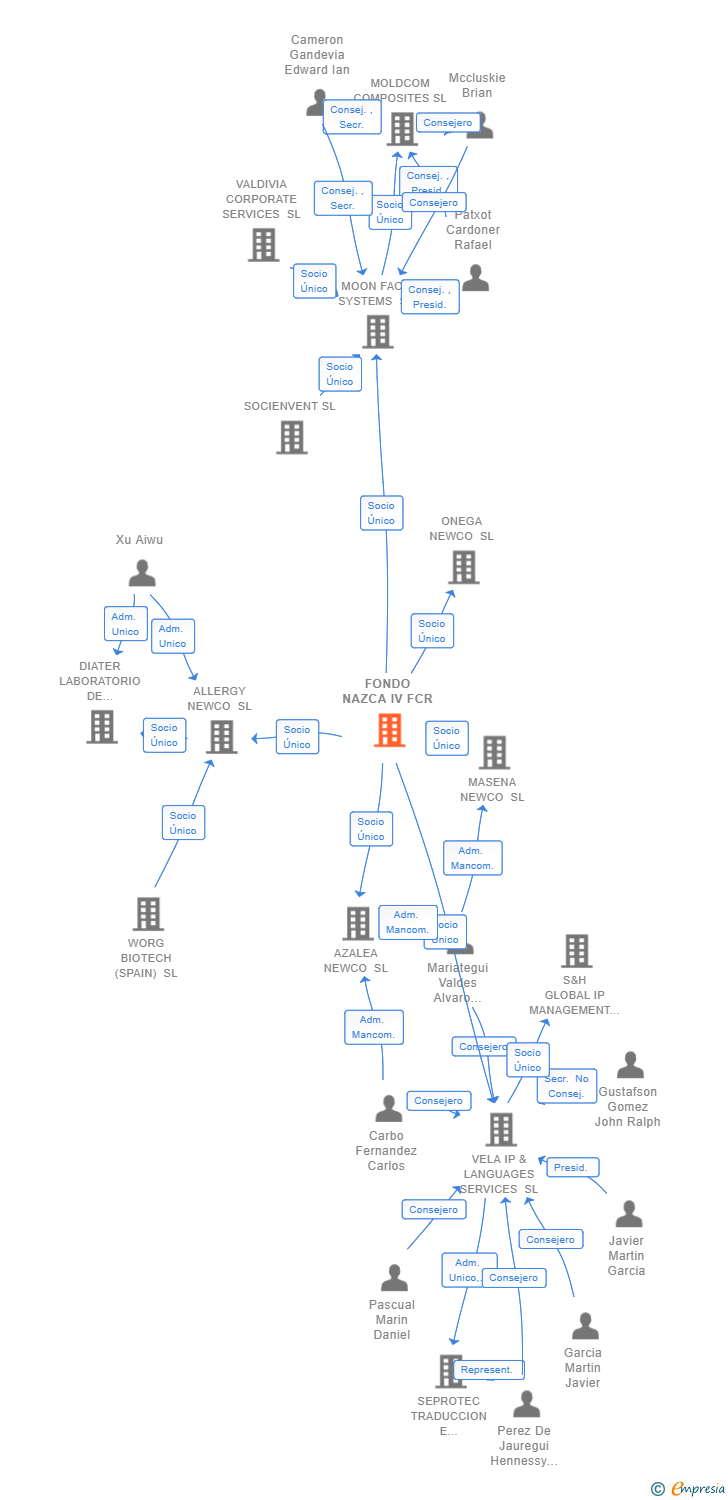 Vinculaciones societarias de FONDO NAZCA IV FCR