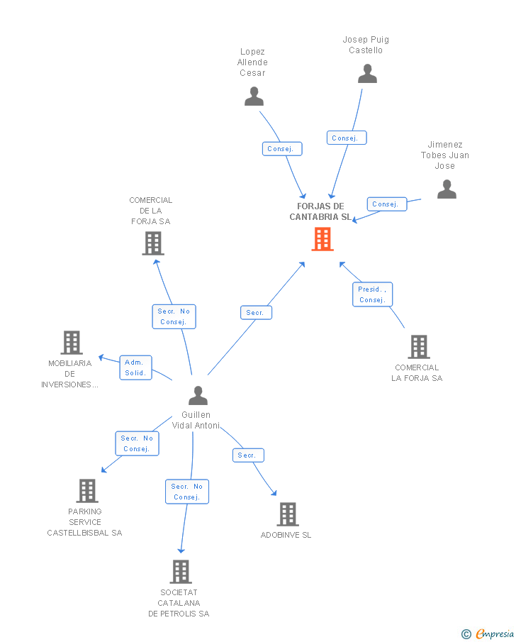 Vinculaciones societarias de FORJAS DE CANTABRIA SL