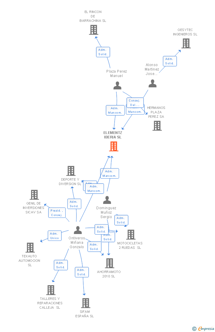 Vinculaciones societarias de ELEMENTZ IBERIA SL